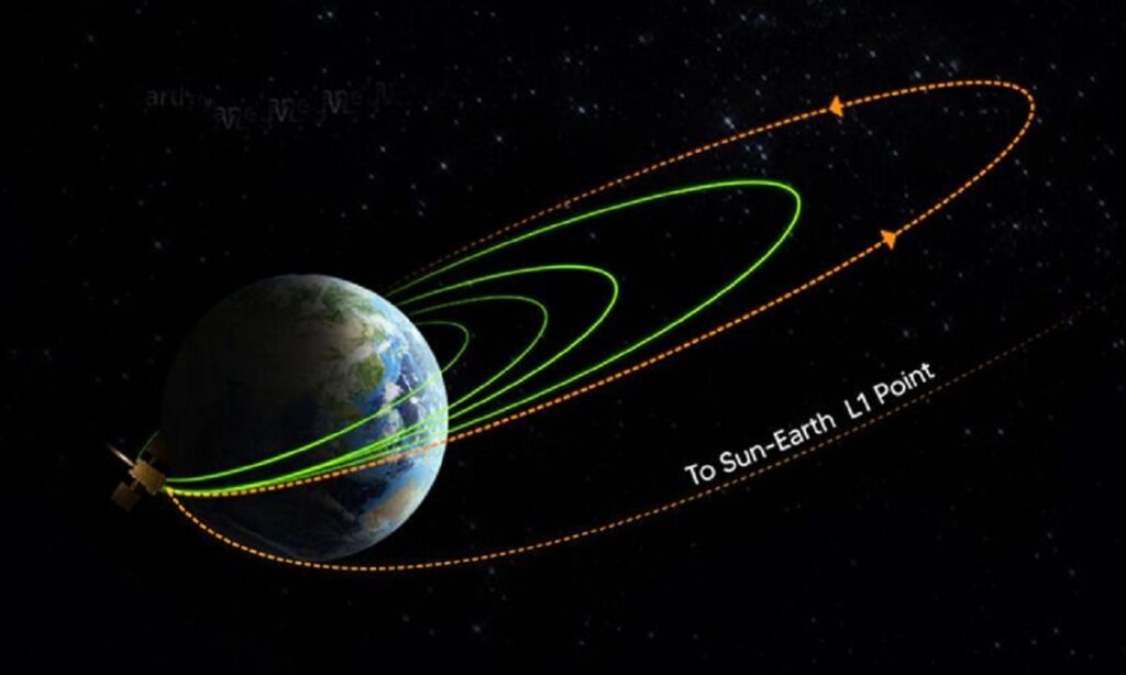 Aditya-L1 successfully changed orbit for the fourth time, will now make an Earth-bound fire on September 19
